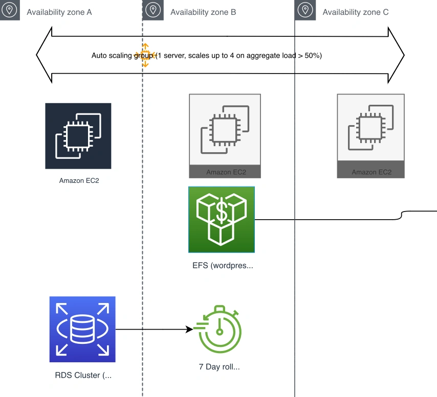 A highly scalable and resilient AWS Architecture